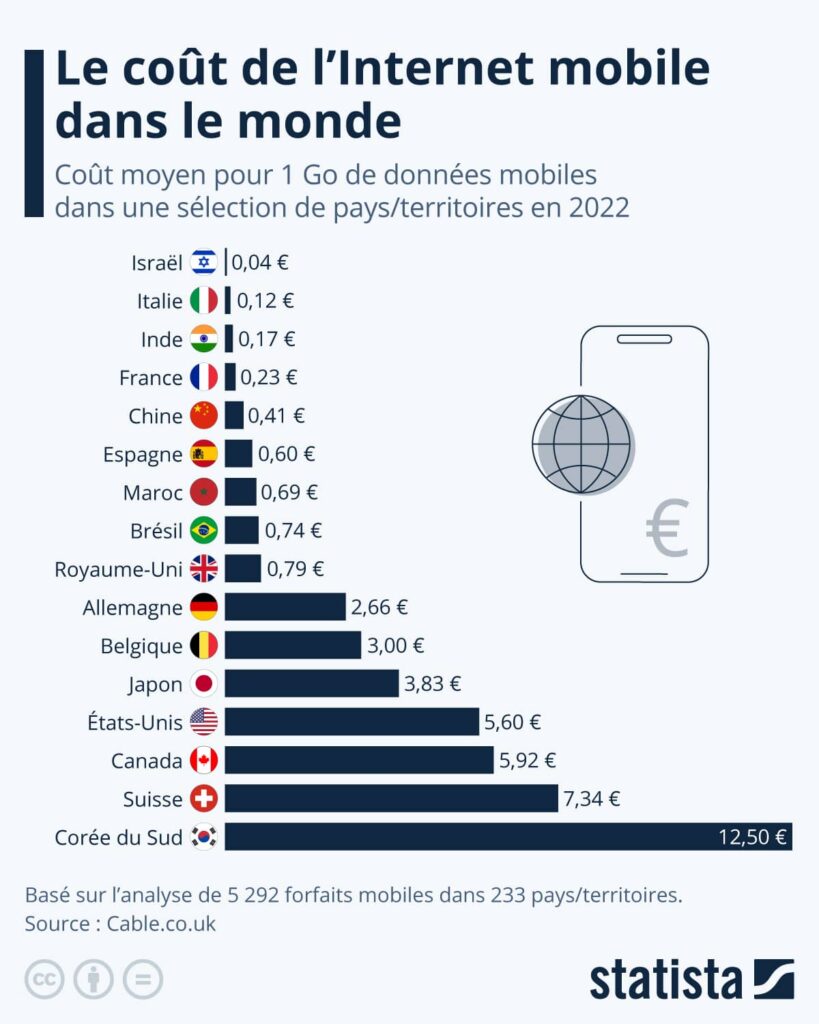 Top des pays où internet est moins cher