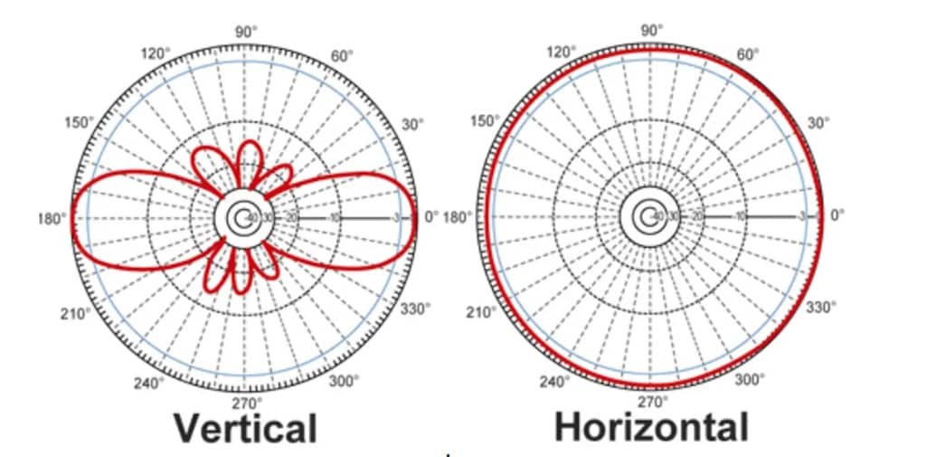 antenne 4g Diagrammes de rayonnement