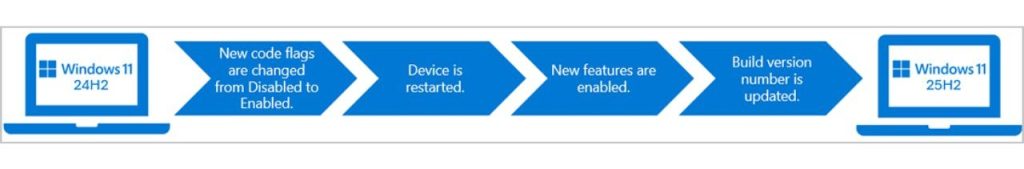 Windows 24 H2 to 25H2 flowchart - 1